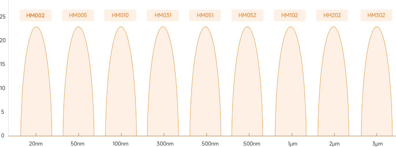 Particle Size Distribution Curve
